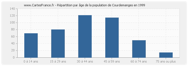 Répartition par âge de la population de Courdemanges en 1999