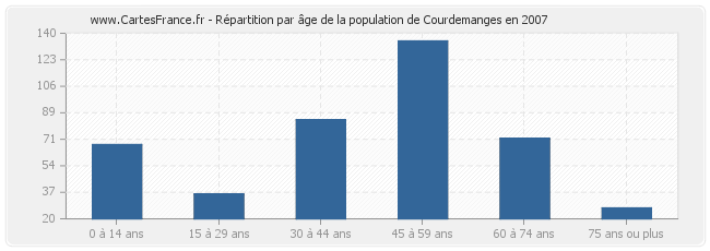 Répartition par âge de la population de Courdemanges en 2007