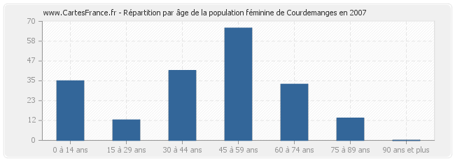 Répartition par âge de la population féminine de Courdemanges en 2007