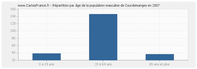 Répartition par âge de la population masculine de Courdemanges en 2007