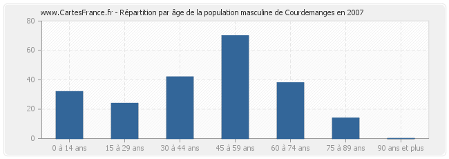 Répartition par âge de la population masculine de Courdemanges en 2007