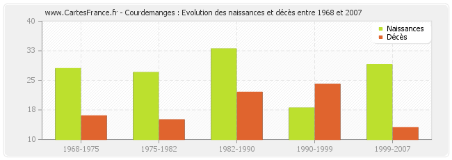 Courdemanges : Evolution des naissances et décès entre 1968 et 2007