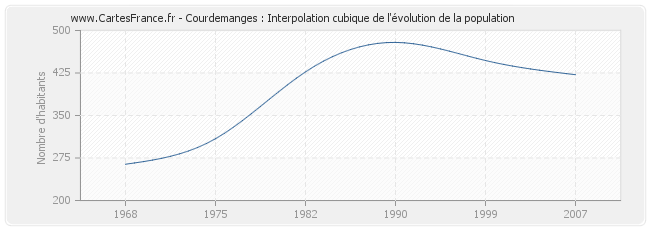 Courdemanges : Interpolation cubique de l'évolution de la population