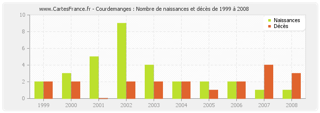 Courdemanges : Nombre de naissances et décès de 1999 à 2008