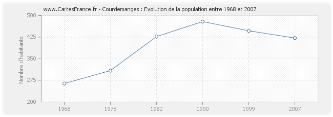 Population Courdemanges
