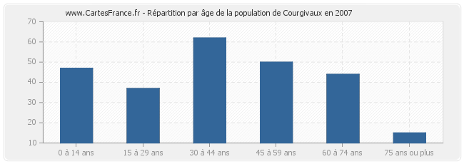 Répartition par âge de la population de Courgivaux en 2007