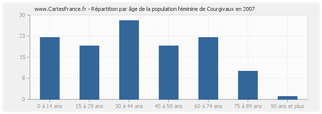 Répartition par âge de la population féminine de Courgivaux en 2007