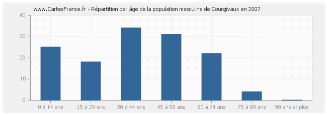 Répartition par âge de la population masculine de Courgivaux en 2007