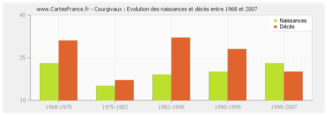 Courgivaux : Evolution des naissances et décès entre 1968 et 2007