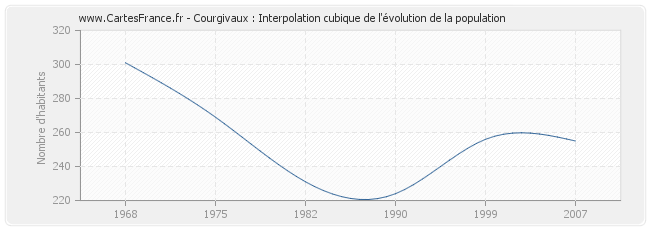 Courgivaux : Interpolation cubique de l'évolution de la population