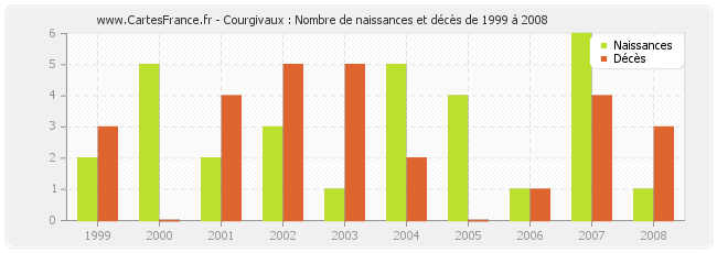 Courgivaux : Nombre de naissances et décès de 1999 à 2008
