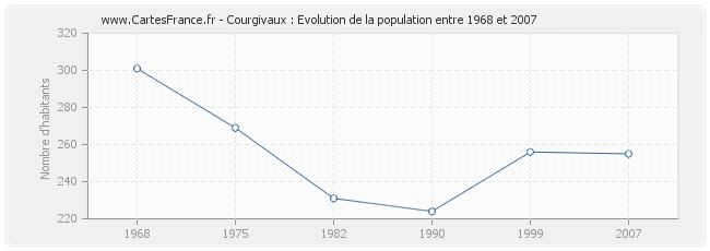 Population Courgivaux