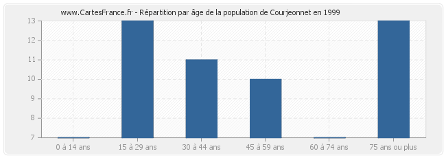 Répartition par âge de la population de Courjeonnet en 1999