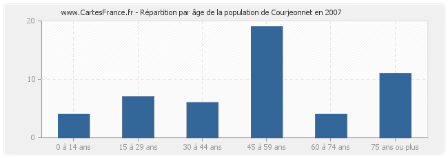 Répartition par âge de la population de Courjeonnet en 2007