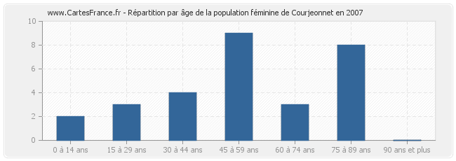 Répartition par âge de la population féminine de Courjeonnet en 2007