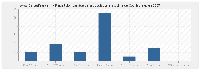 Répartition par âge de la population masculine de Courjeonnet en 2007