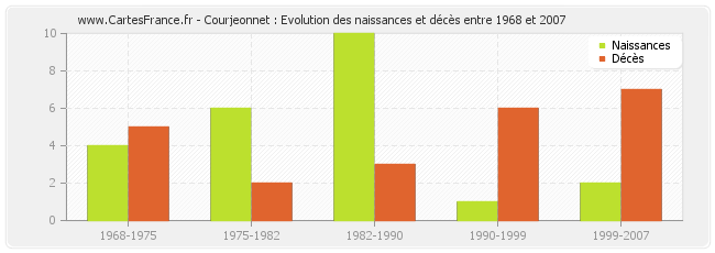 Courjeonnet : Evolution des naissances et décès entre 1968 et 2007