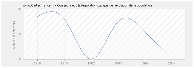 Courjeonnet : Interpolation cubique de l'évolution de la population