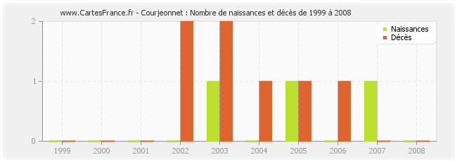 Courjeonnet : Nombre de naissances et décès de 1999 à 2008