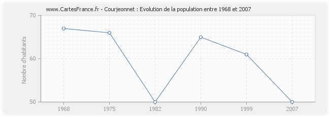 Population Courjeonnet