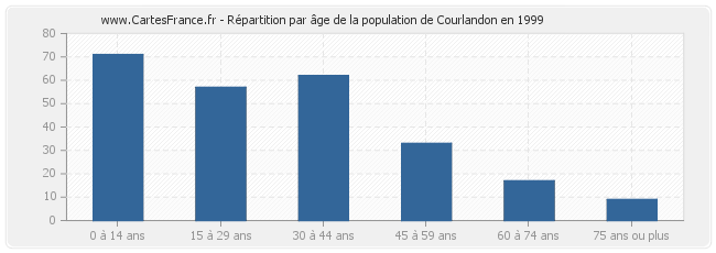 Répartition par âge de la population de Courlandon en 1999