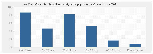 Répartition par âge de la population de Courlandon en 2007