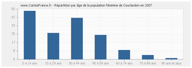 Répartition par âge de la population féminine de Courlandon en 2007