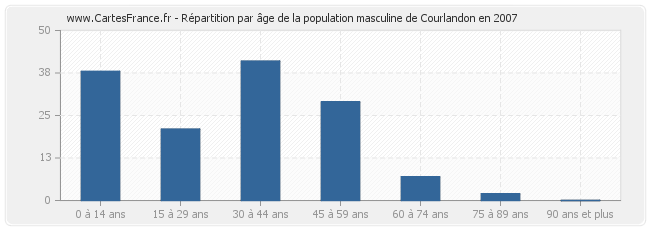Répartition par âge de la population masculine de Courlandon en 2007
