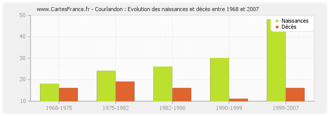 Courlandon : Evolution des naissances et décès entre 1968 et 2007