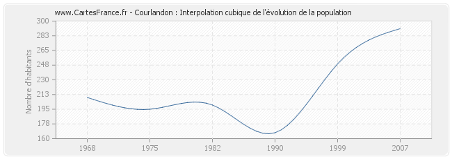 Courlandon : Interpolation cubique de l'évolution de la population