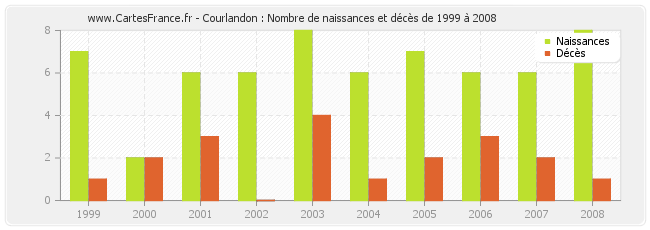 Courlandon : Nombre de naissances et décès de 1999 à 2008
