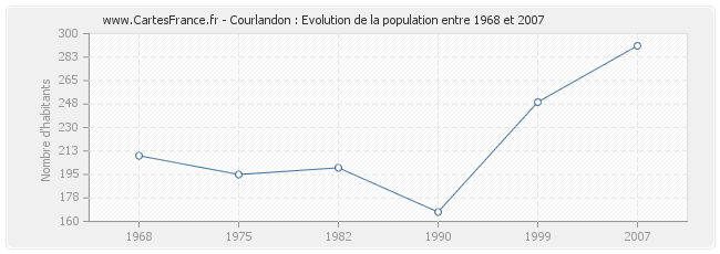 Population Courlandon