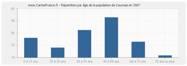 Répartition par âge de la population de Courmas en 2007