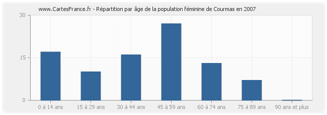 Répartition par âge de la population féminine de Courmas en 2007