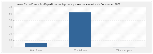 Répartition par âge de la population masculine de Courmas en 2007