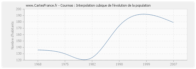 Courmas : Interpolation cubique de l'évolution de la population