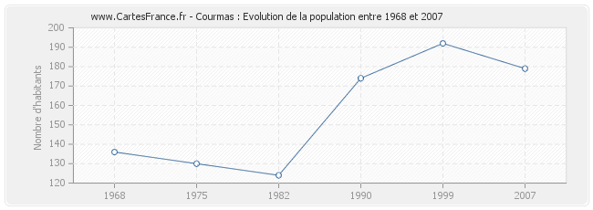 Population Courmas