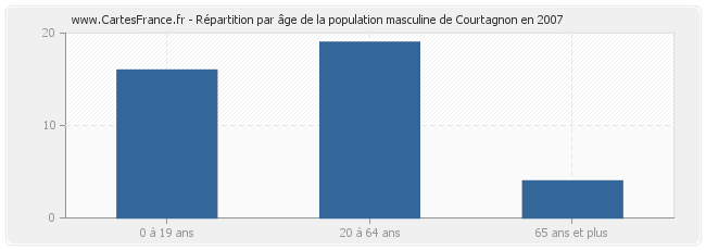 Répartition par âge de la population masculine de Courtagnon en 2007