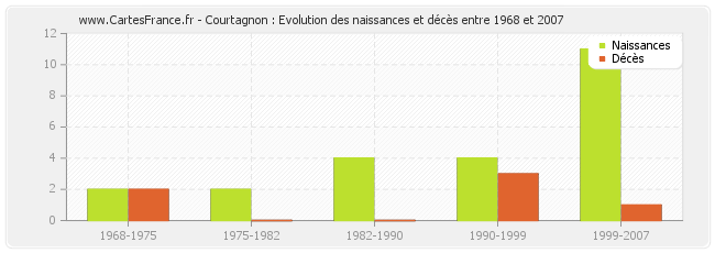 Courtagnon : Evolution des naissances et décès entre 1968 et 2007
