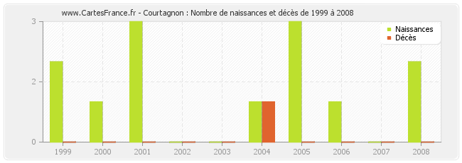 Courtagnon : Nombre de naissances et décès de 1999 à 2008