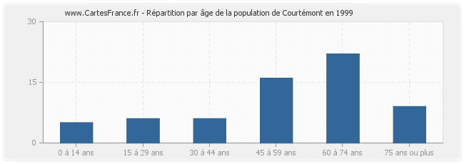 Répartition par âge de la population de Courtémont en 1999