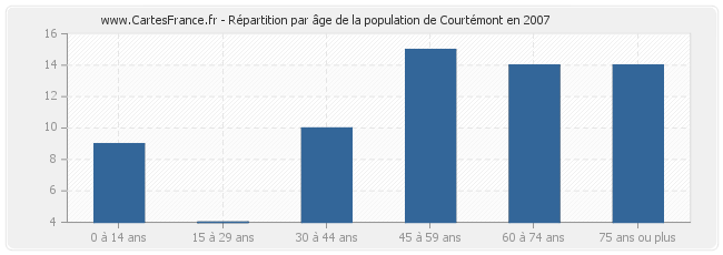 Répartition par âge de la population de Courtémont en 2007