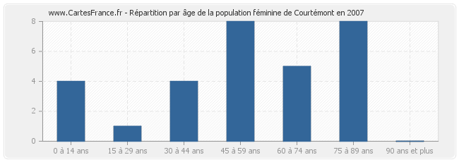 Répartition par âge de la population féminine de Courtémont en 2007