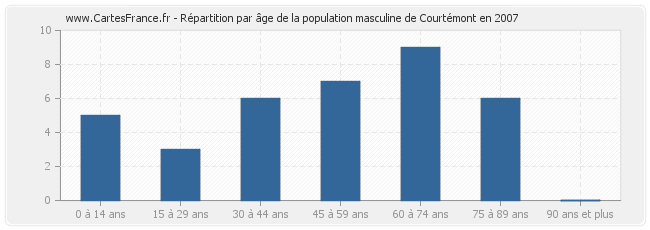 Répartition par âge de la population masculine de Courtémont en 2007