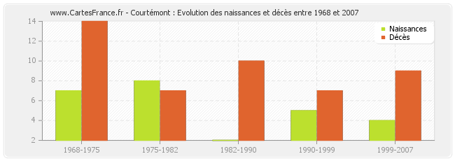 Courtémont : Evolution des naissances et décès entre 1968 et 2007