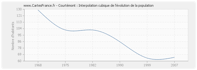 Courtémont : Interpolation cubique de l'évolution de la population