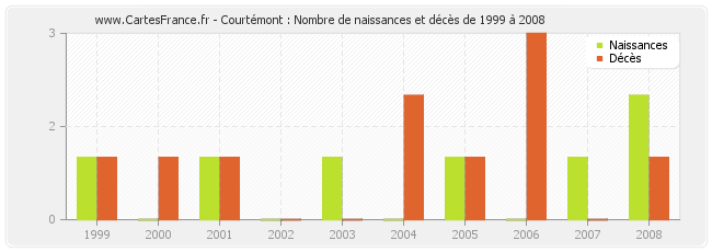 Courtémont : Nombre de naissances et décès de 1999 à 2008