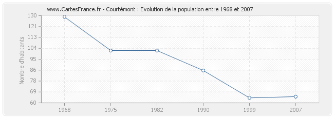 Population Courtémont