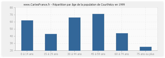 Répartition par âge de la population de Courthiézy en 1999