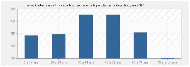 Répartition par âge de la population de Courthiézy en 2007
